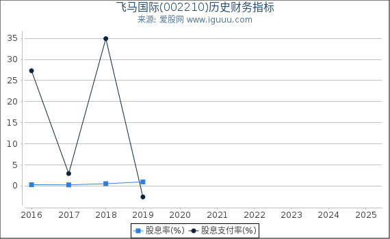 飞马国际(002210)股东权益比率、固定资产比率等历史财务指标图