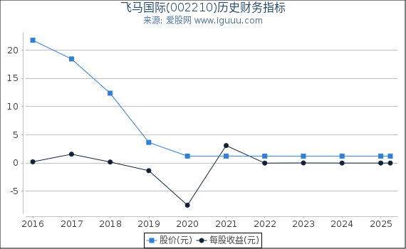 飞马国际(002210)股东权益比率、固定资产比率等历史财务指标图
