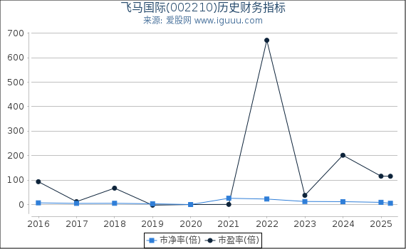 飞马国际(002210)股东权益比率、固定资产比率等历史财务指标图