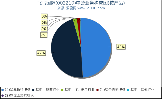飞马国际(002210)主营业务构成图（按产品）