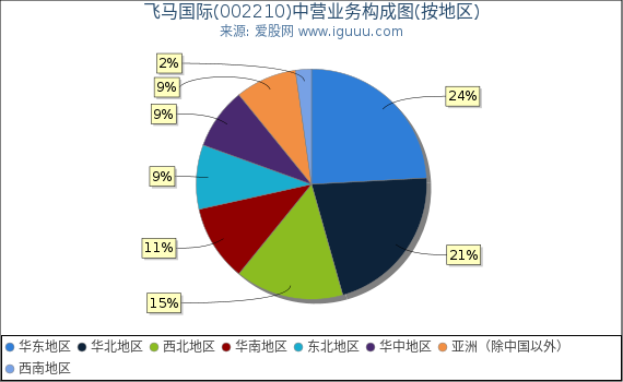 飞马国际(002210)主营业务构成图（按地区）