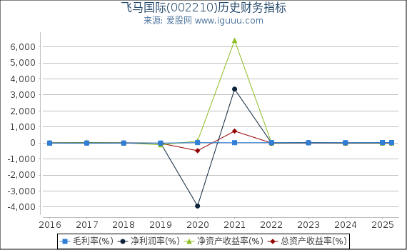 飞马国际(002210)股东权益比率、固定资产比率等历史财务指标图