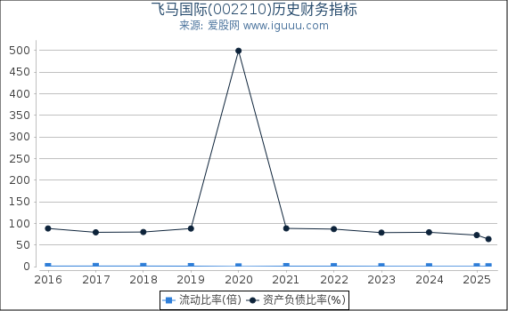 飞马国际(002210)股东权益比率、固定资产比率等历史财务指标图