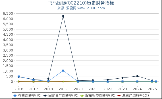 飞马国际(002210)股东权益比率、固定资产比率等历史财务指标图