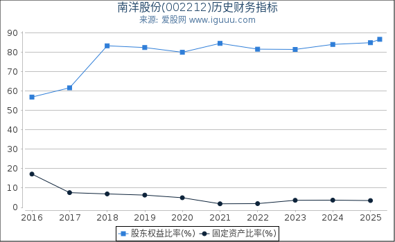 南洋股份(002212)股东权益比率、固定资产比率等历史财务指标图