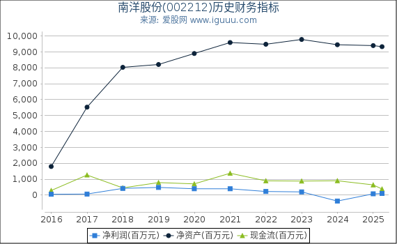 南洋股份(002212)股东权益比率、固定资产比率等历史财务指标图