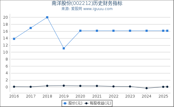 南洋股份(002212)股东权益比率、固定资产比率等历史财务指标图