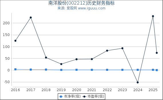 南洋股份(002212)股东权益比率、固定资产比率等历史财务指标图