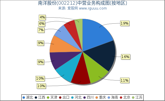 南洋股份(002212)主营业务构成图（按地区）