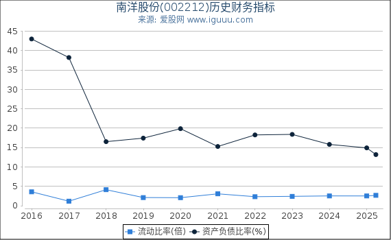 南洋股份(002212)股东权益比率、固定资产比率等历史财务指标图