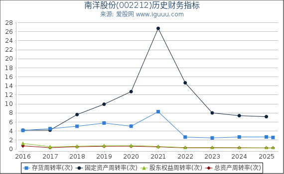 南洋股份(002212)股东权益比率、固定资产比率等历史财务指标图