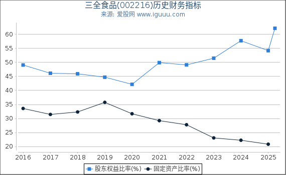 三全食品(002216)股东权益比率、固定资产比率等历史财务指标图