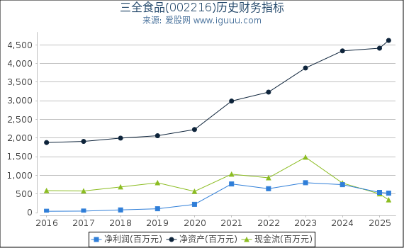 三全食品(002216)股东权益比率、固定资产比率等历史财务指标图