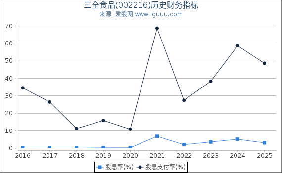 三全食品(002216)股东权益比率、固定资产比率等历史财务指标图