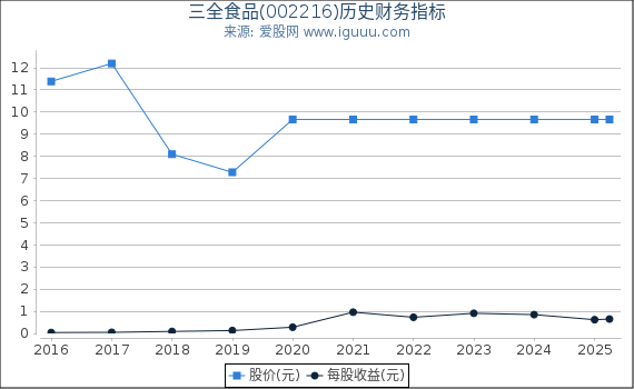 三全食品(002216)股东权益比率、固定资产比率等历史财务指标图