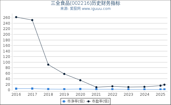 三全食品(002216)股东权益比率、固定资产比率等历史财务指标图