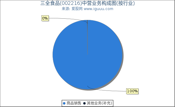 三全食品(002216)主营业务构成图（按行业）