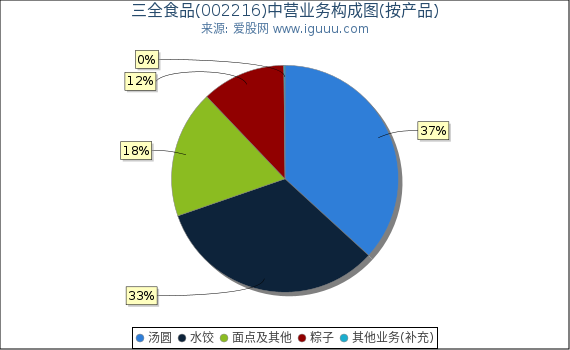 三全食品(002216)主营业务构成图（按产品）