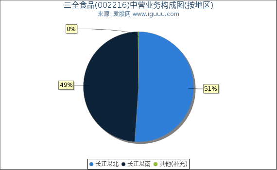 三全食品(002216)主营业务构成图（按地区）