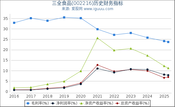 三全食品(002216)股东权益比率、固定资产比率等历史财务指标图