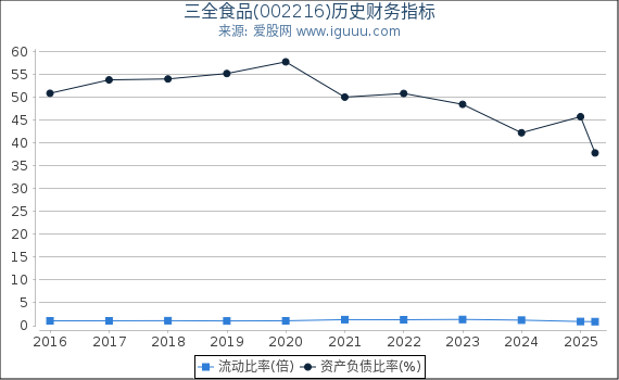 三全食品(002216)股东权益比率、固定资产比率等历史财务指标图
