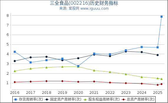 三全食品(002216)股东权益比率、固定资产比率等历史财务指标图