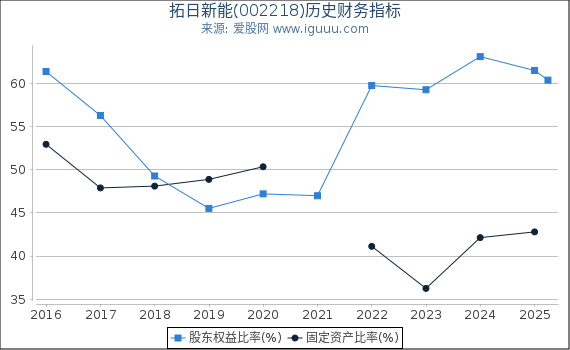 拓日新能(002218)股东权益比率、固定资产比率等历史财务指标图