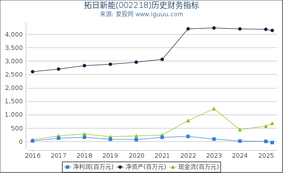 拓日新能(002218)股东权益比率、固定资产比率等历史财务指标图