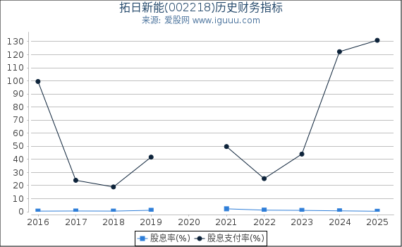 拓日新能(002218)股东权益比率、固定资产比率等历史财务指标图