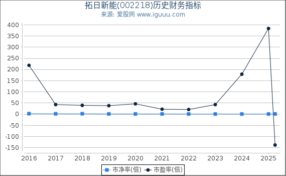 拓日新能(002218)股东权益比率、固定资产比率等历史财务指标图