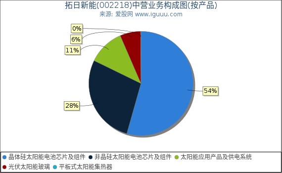 拓日新能(002218)主营业务构成图（按产品）