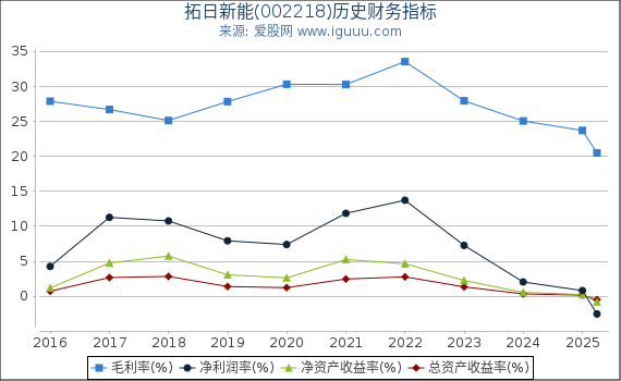 拓日新能(002218)股东权益比率、固定资产比率等历史财务指标图