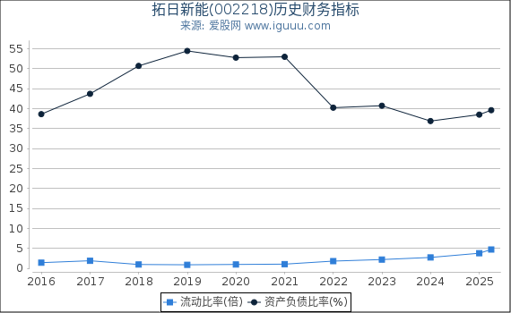 拓日新能(002218)股东权益比率、固定资产比率等历史财务指标图