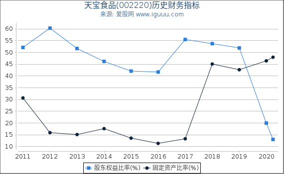 天宝食品(002220)股东权益比率、固定资产比率等历史财务指标图