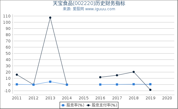 天宝食品(002220)股东权益比率、固定资产比率等历史财务指标图