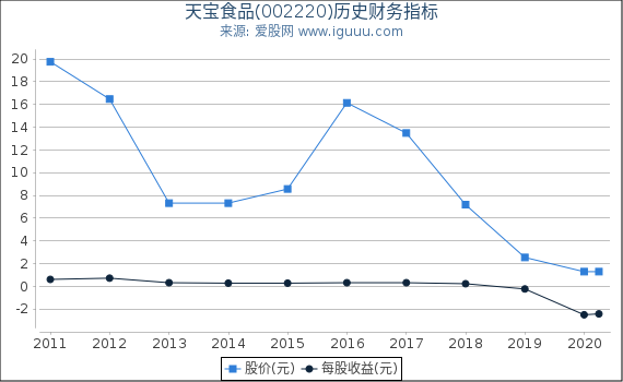 天宝食品(002220)股东权益比率、固定资产比率等历史财务指标图