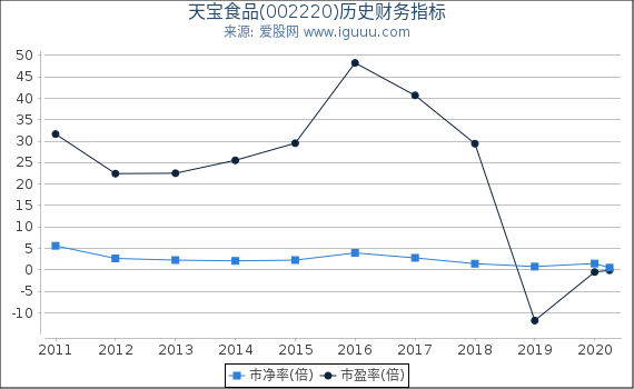 天宝食品(002220)股东权益比率、固定资产比率等历史财务指标图
