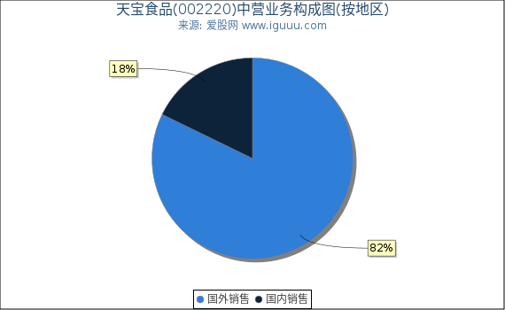 天宝食品(002220)主营业务构成图（按地区）