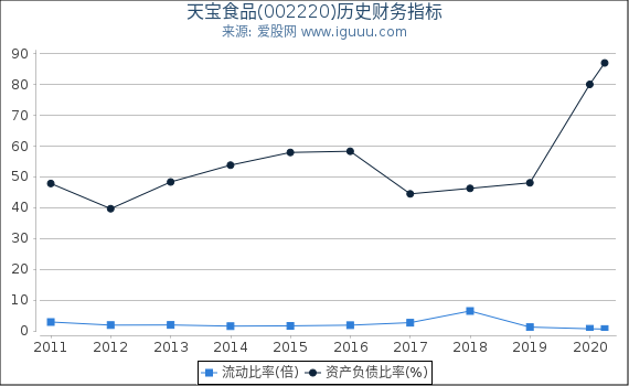 天宝食品(002220)股东权益比率、固定资产比率等历史财务指标图