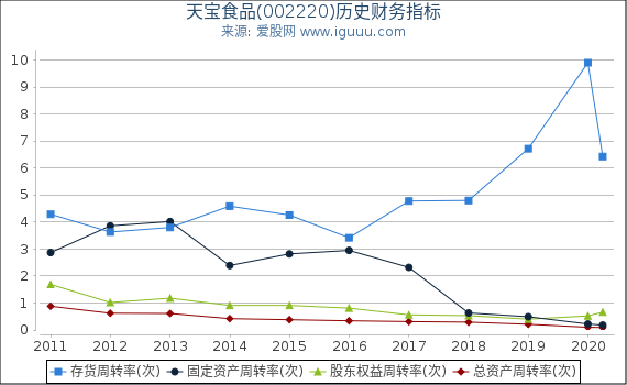 天宝食品(002220)股东权益比率、固定资产比率等历史财务指标图