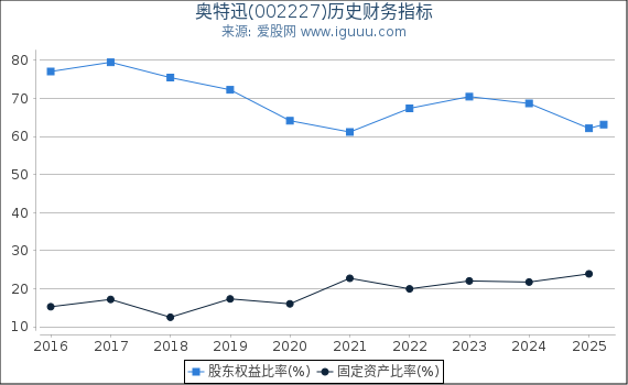 奥特迅(002227)股东权益比率、固定资产比率等历史财务指标图