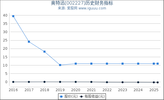 奥特迅(002227)股东权益比率、固定资产比率等历史财务指标图