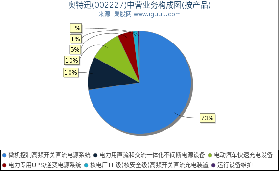 奥特迅(002227)主营业务构成图（按产品）