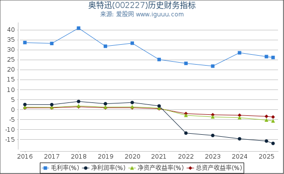 奥特迅(002227)股东权益比率、固定资产比率等历史财务指标图