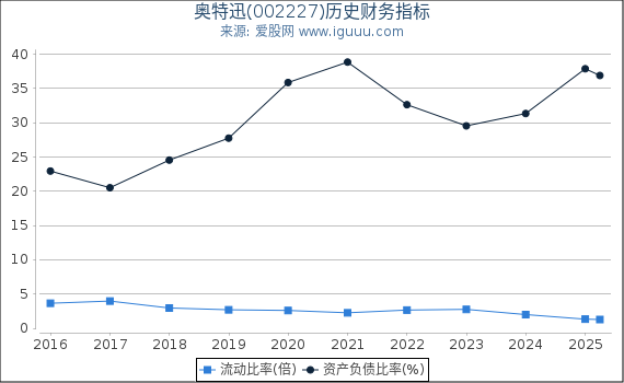 奥特迅(002227)股东权益比率、固定资产比率等历史财务指标图