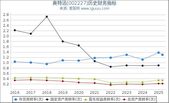 奥特迅(002227)股东权益比率、固定资产比率等历史财务指标图