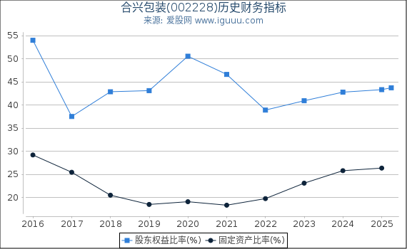 合兴包装(002228)股东权益比率、固定资产比率等历史财务指标图