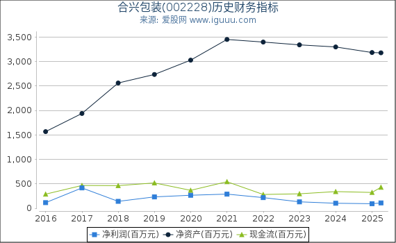 合兴包装(002228)股东权益比率、固定资产比率等历史财务指标图