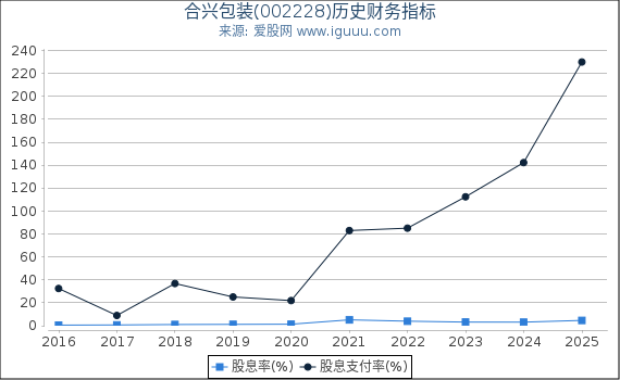 合兴包装(002228)股东权益比率、固定资产比率等历史财务指标图