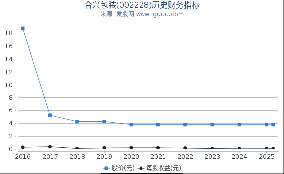 合兴包装(002228)股东权益比率、固定资产比率等历史财务指标图
